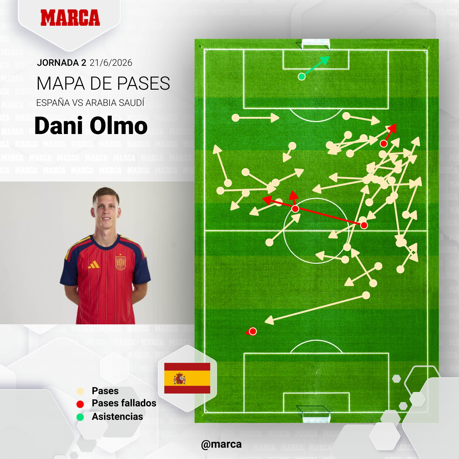 Gráfico de los pases de Dani Olmo frente a Arabia Saudí.