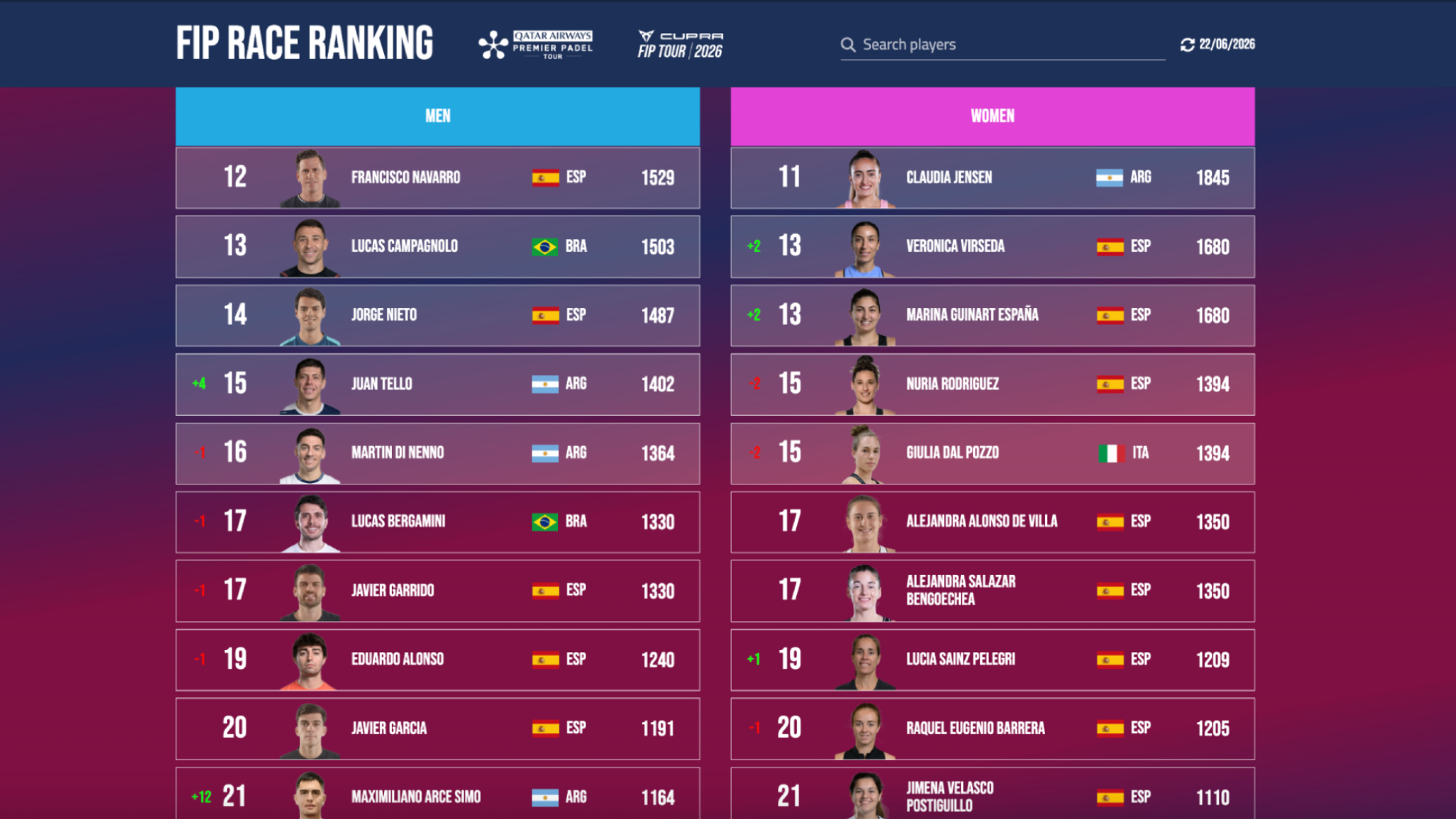 Portugal's 300 FIP Platinum points put Tello in the Finals zone.