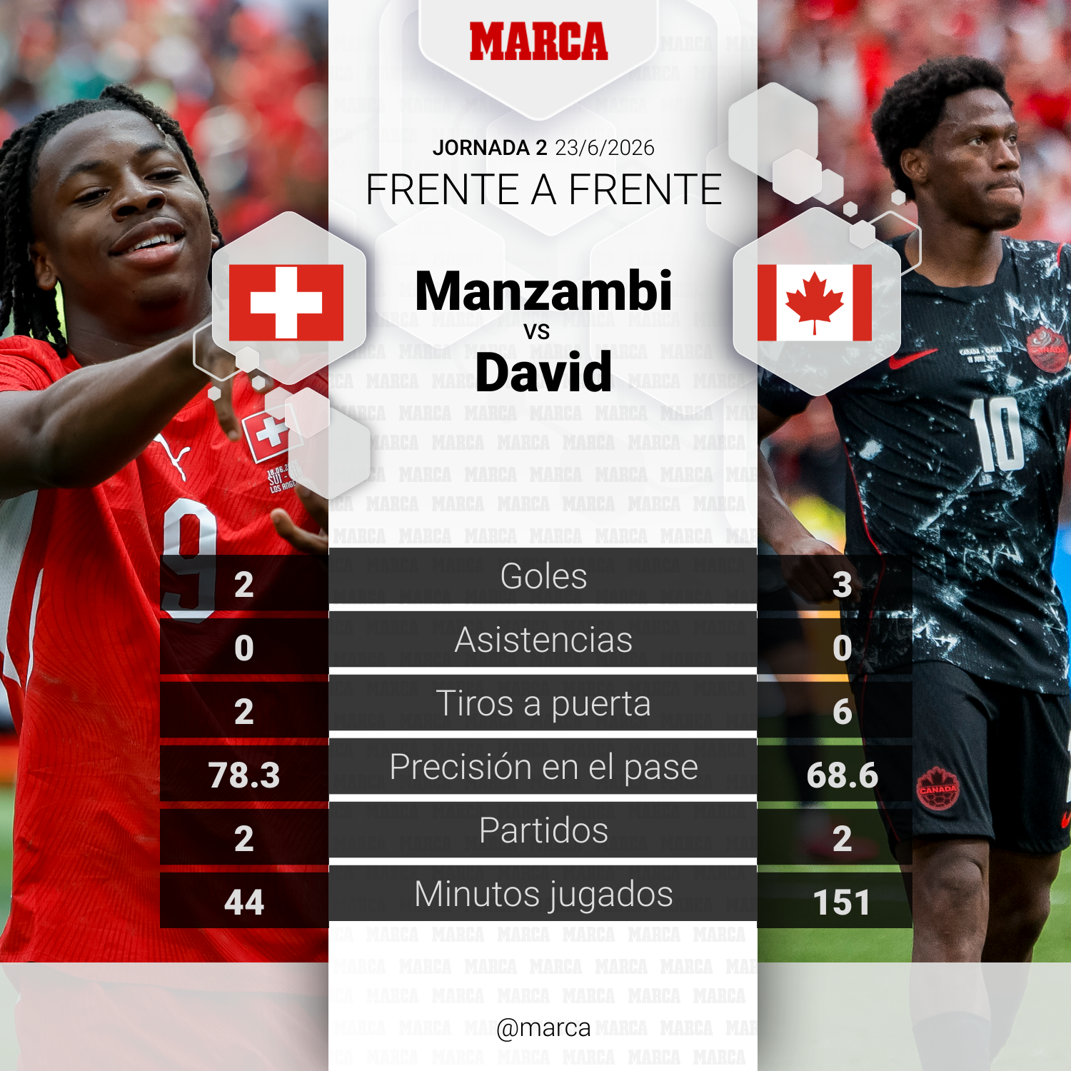 Johan Manzambi vs Jonathan David