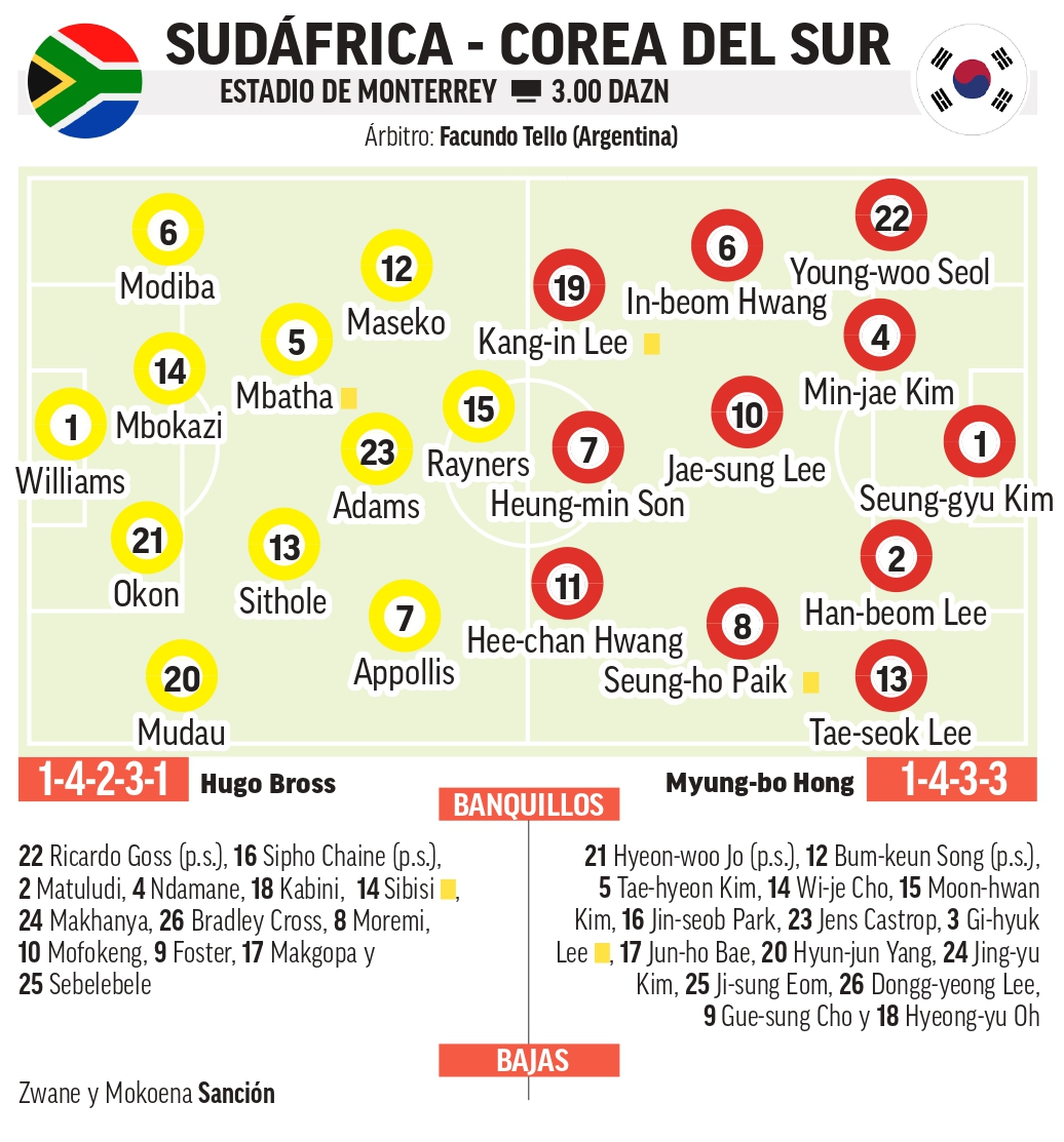Alineaciones probables del Sudáfrica - Corea del Sur