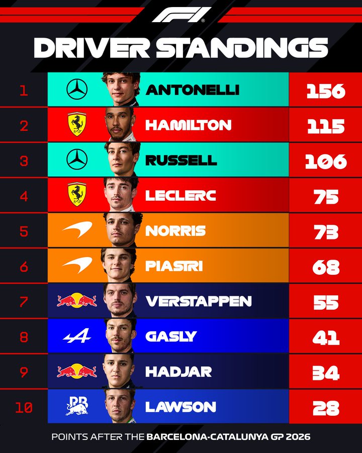 Clasificación de pilotos de F1.