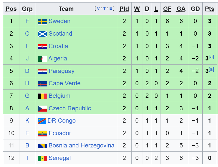 Así está la pelea por ser una de las ocho mejores terceras del Mundial.