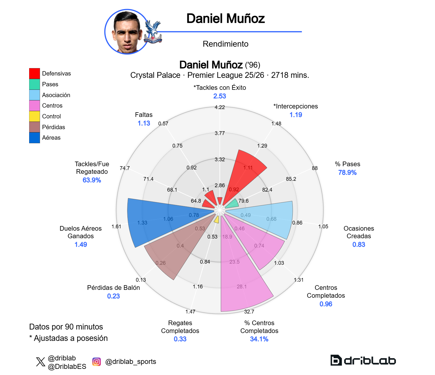 Radar de Daniel Muñoz (Premier League 25-26)