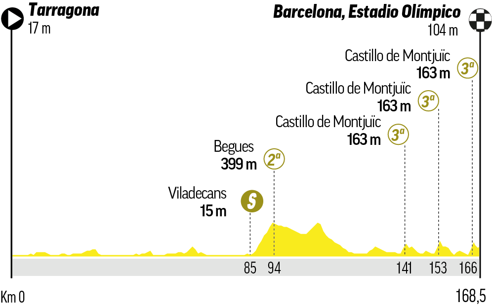 Etapa 2 - Domingo 5 de julio: Tarragona - Barcelona / 168.5 km