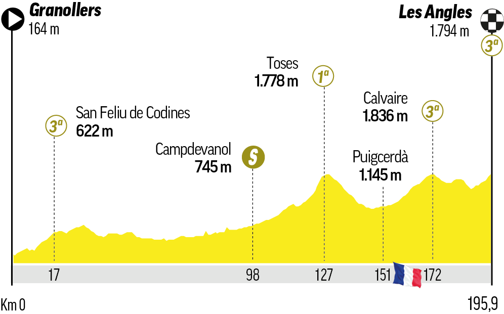Etapa 3 - Lunes 6 de julio: Granollers - Les Angles / 196 km