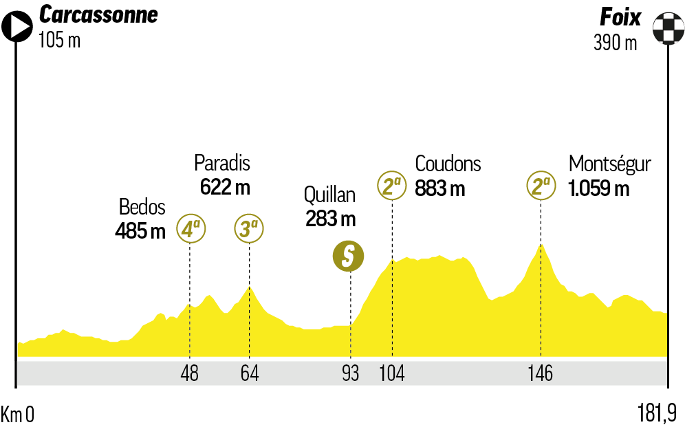 Etapa 4 - Martes 7 de julio: Carcassonne - Foix / 182 km