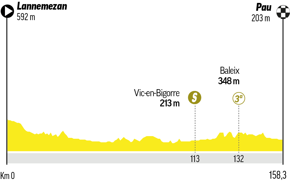 Etapa 5 - Miércoles 8 de julio: Lannemezan - Pau / 158,3 km