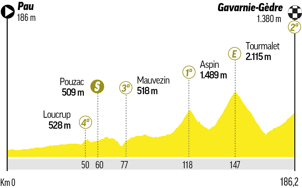 Etapa 6 - Jueves 9 de julio: Pau - Gavarnie-Gèdre / 186 km