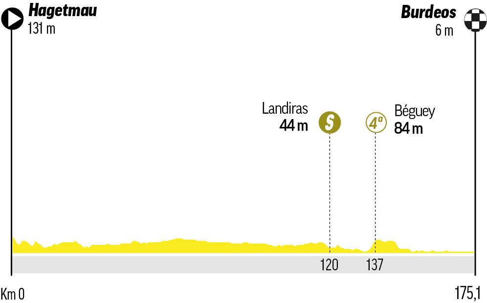 Etapa 7 - Viernes 10 de julio: Hagetmau - Bordeaux / 175 km