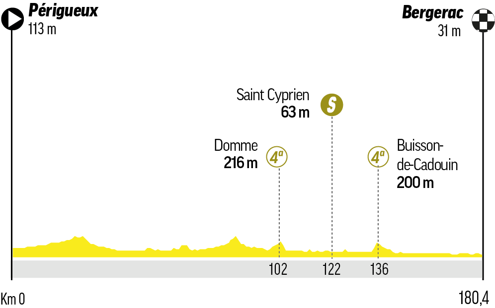 Etapa 8 - Sábado 11 de julio: Périgueux - Bergerac / 180,4 km
