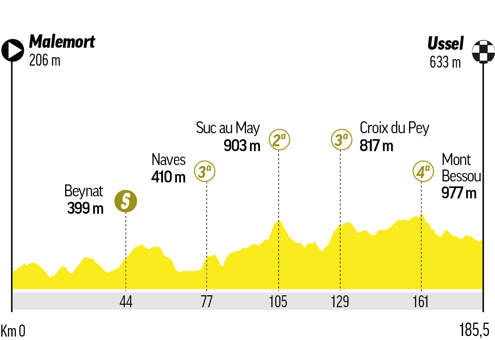 Etapa 9 - Domingo 12 de julio: Malemort - Ussel / 185,5 km