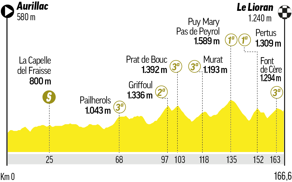 Etapa 10 - Martes 14 de julio: Aurillac - Le Lioran / 166,6 km