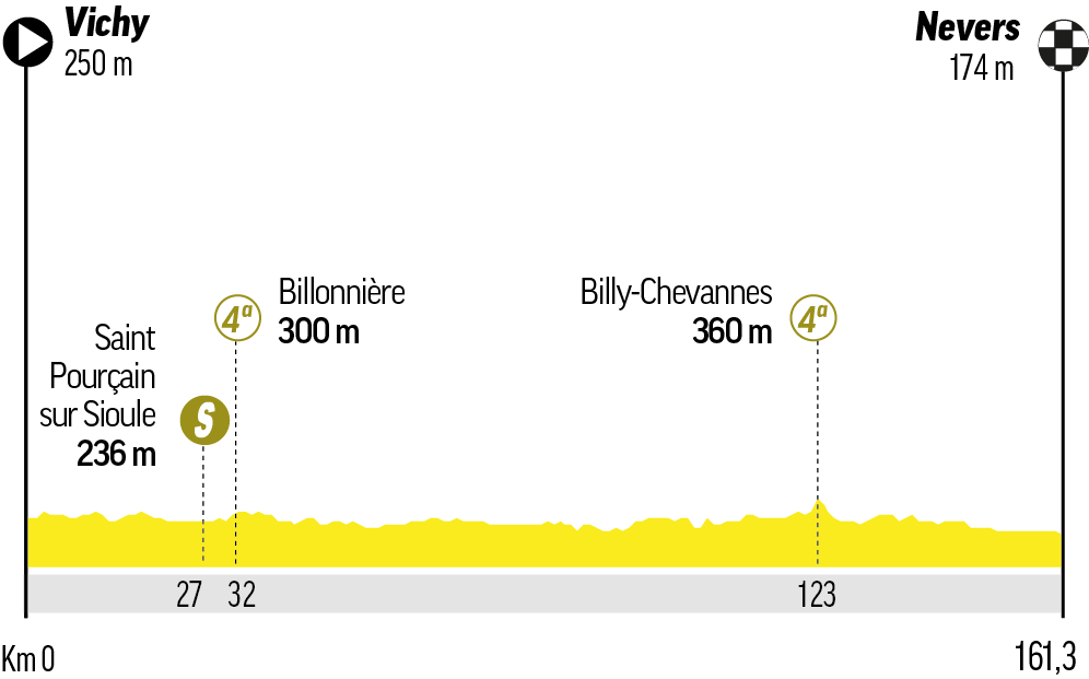 Etapa 11 - Miércoles 15 de julio: Vichy - Nevers / 161 km