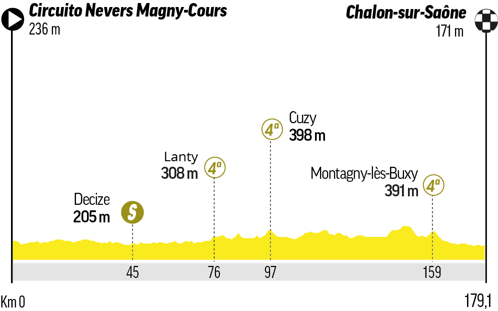 Etapa 12 - Jueves 16 de julio: Circuit de Nevers Magny-Cours - Chalon-sur-Saône / 181 km