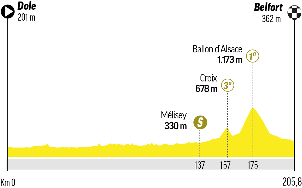 Etapa 13 - Viernes 17 de julio: Dole - Belfort / 205,8 km