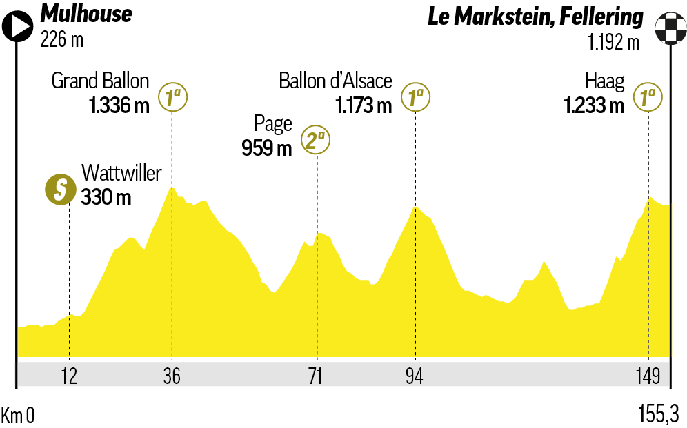 Etapa 14 - Sábado 18 de julio: Mulhouse - Le Markstein Fellering / 155 km