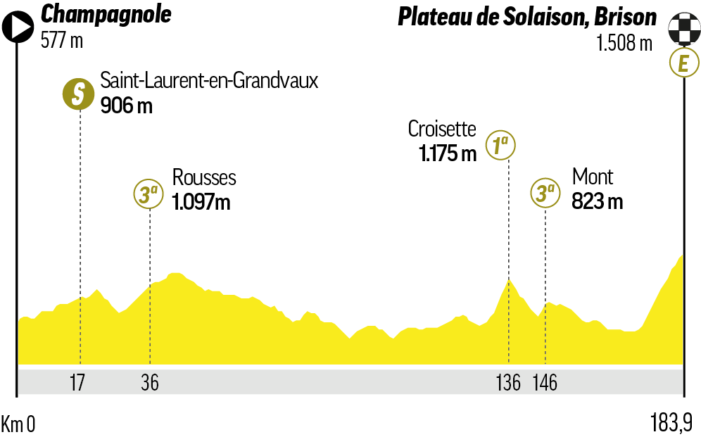 Etapa 15 - Domingo 19 de julio: Champagnole - Plateau de Solaison / 184 km