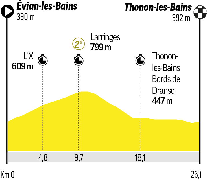 Etapa 16 - Martes 21 de julio: Évian-les-Bains - Thonon-les-Bains / 26 km (CRI)