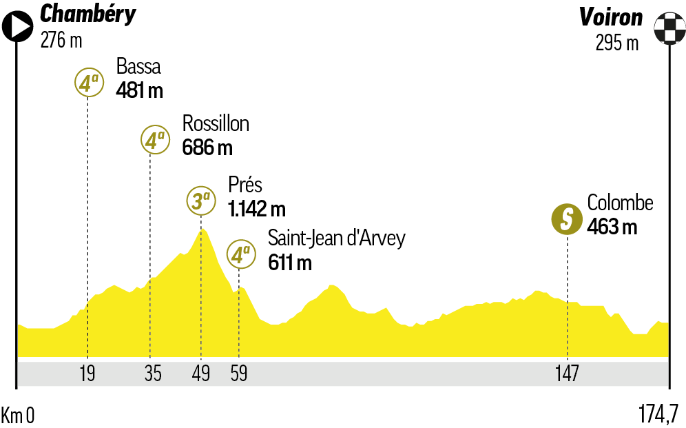 Etapa 17 - Miércoles 22 de julio: Chambéry - Voiron / 175 km