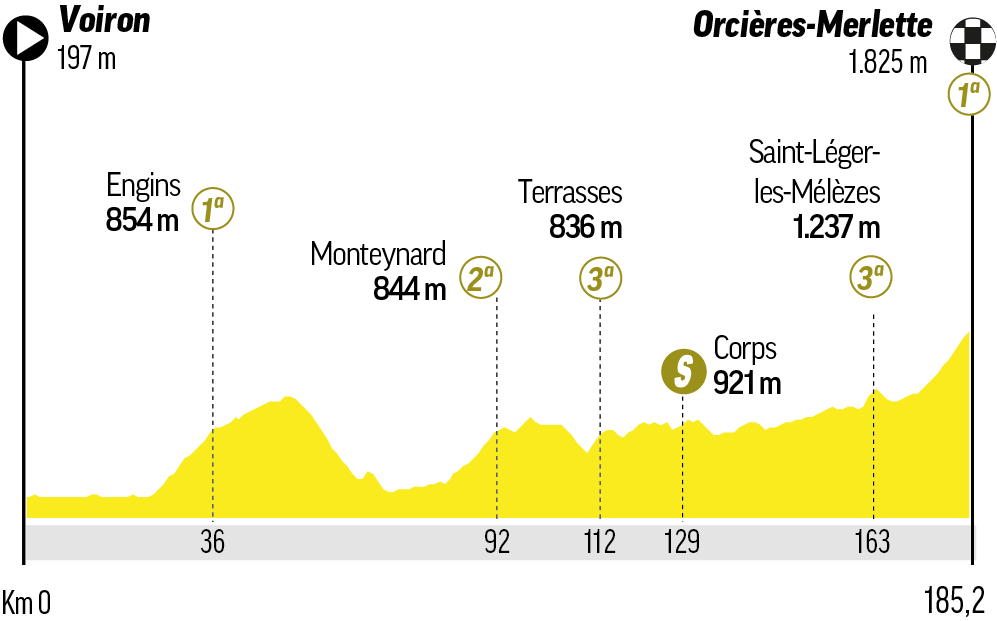 Etapa 18 - Jueves 23 de julio: Voiron - Orcières-Merlette / 185 km