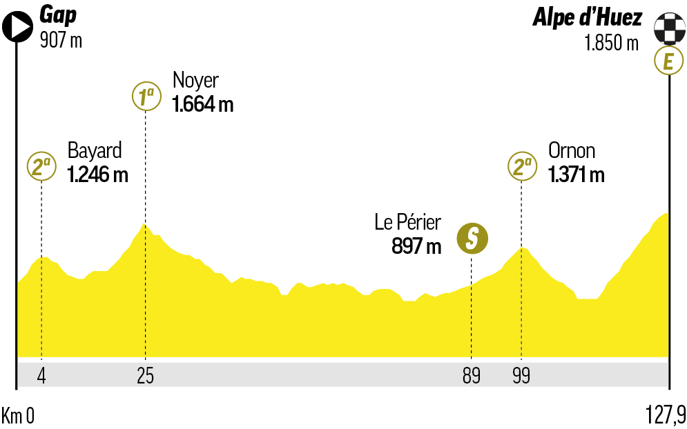 Etapa 19 - Viernes 24 de julio: Gap - Alpe d'Huez / 128 km