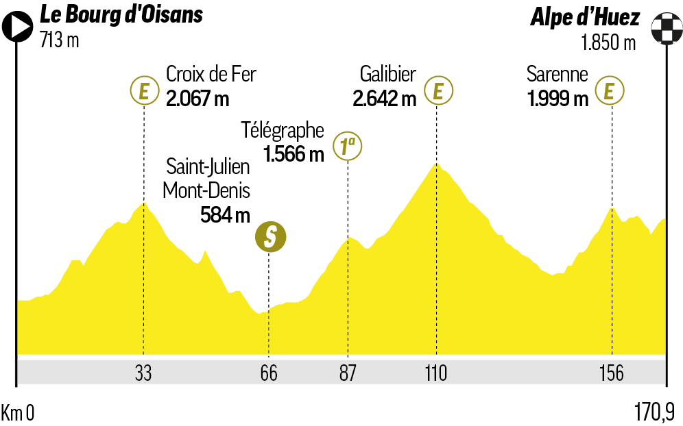 Etapa 20 - Sábado 25 de julio: Le Bourg d'Oisans - Alpe d'Huez / 171 km