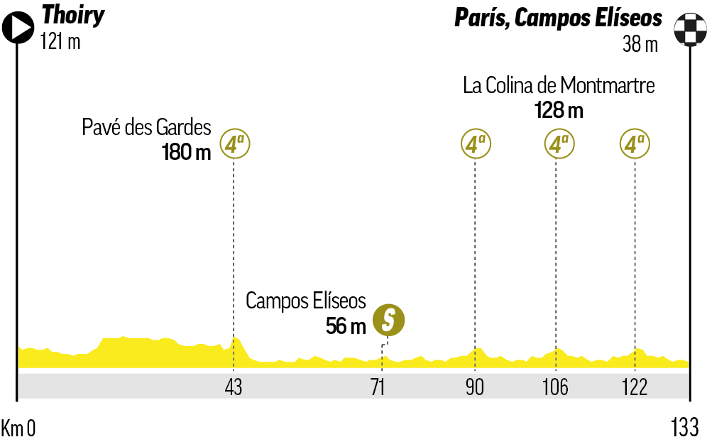 Etapa 21 - Domingo 26 de julio: Thoiry - Paris Champs-Élysées / 130 km