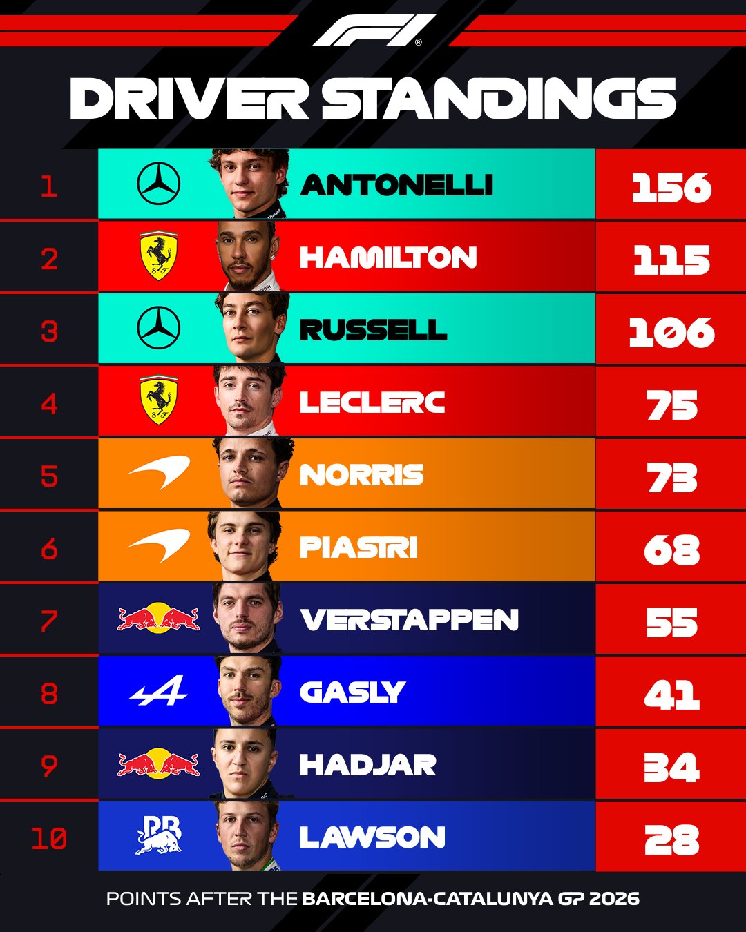Clasificación mundial F1 2026