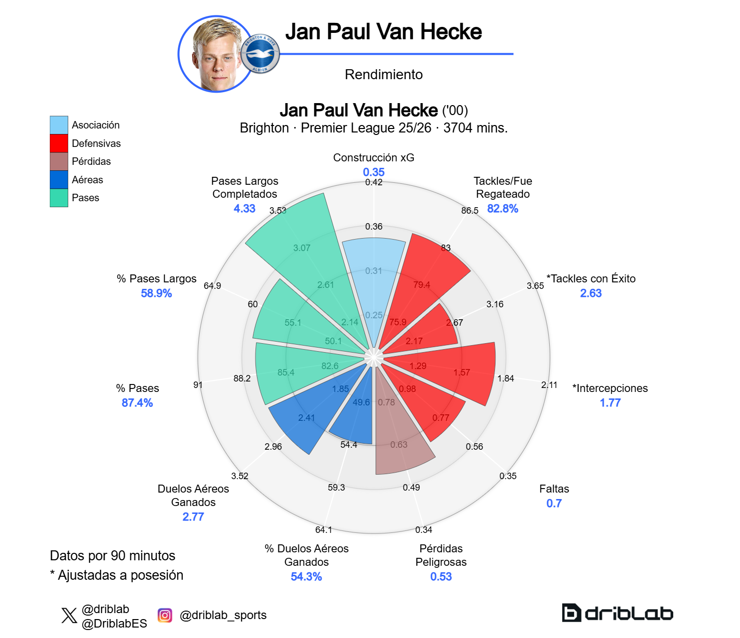 Radar Jean Paul Van Hecke (Premier League 2025-26)