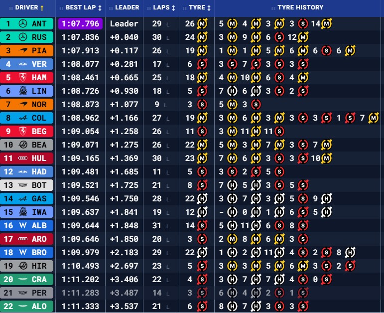 Tiempos libres finales 1 GP de Austria.