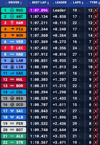Últimos horarios de los Libres 3 del GP de Austria.