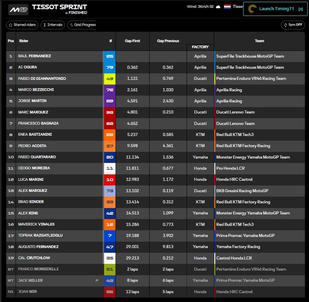 Clasificación Sprint MotoGP Assen.