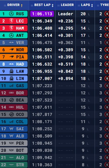 Horario de la Q3, en el GP de Austria.