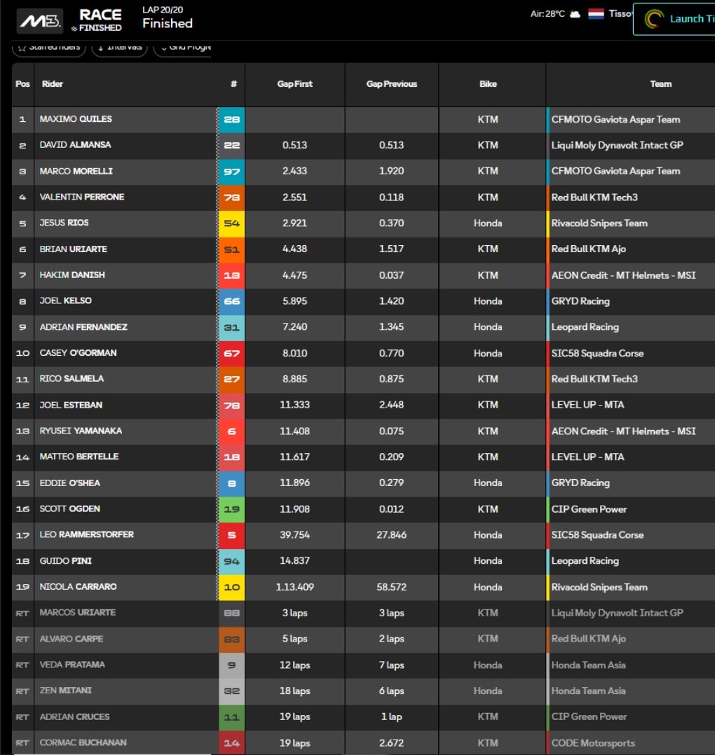 Clasificación carrera Moto3 Assen.