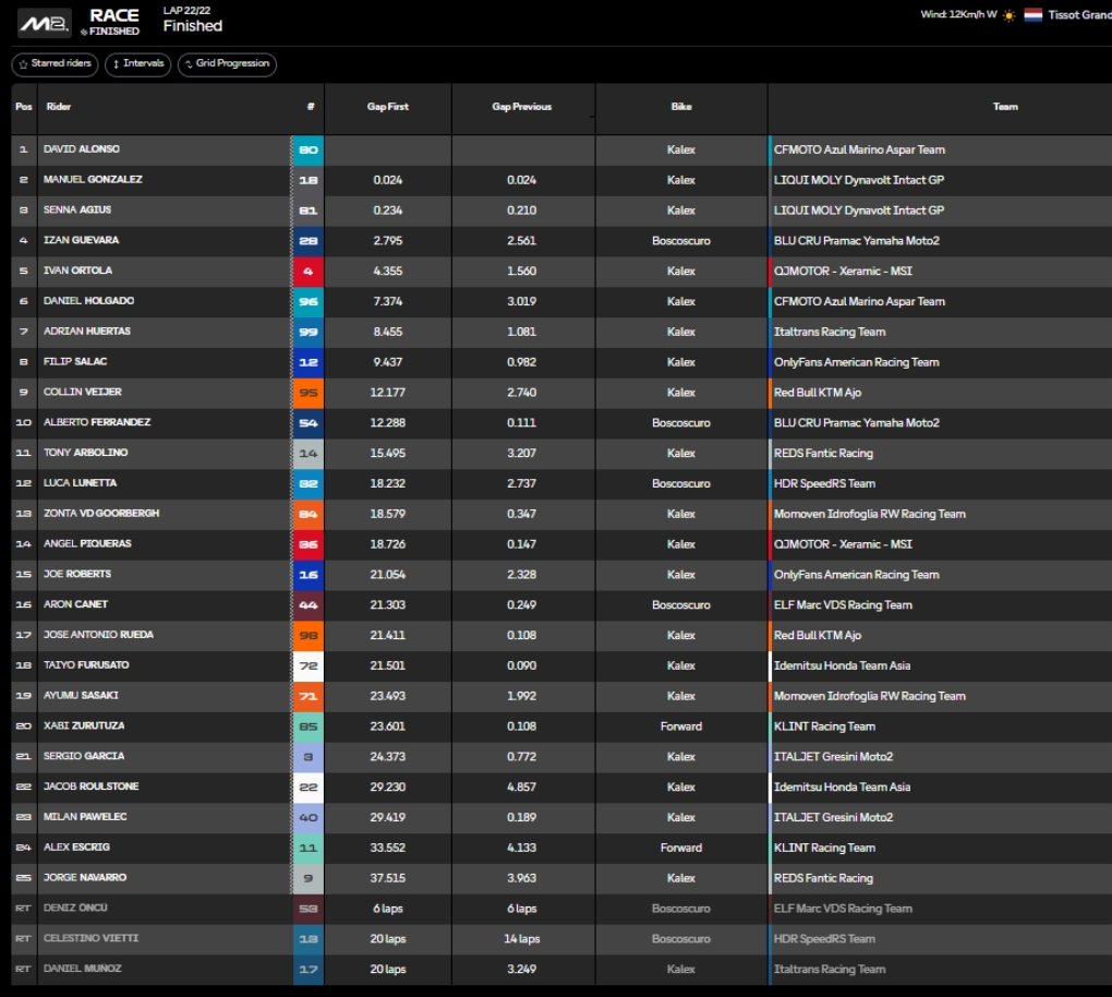 Clasificación carrera Moto2 Assen.