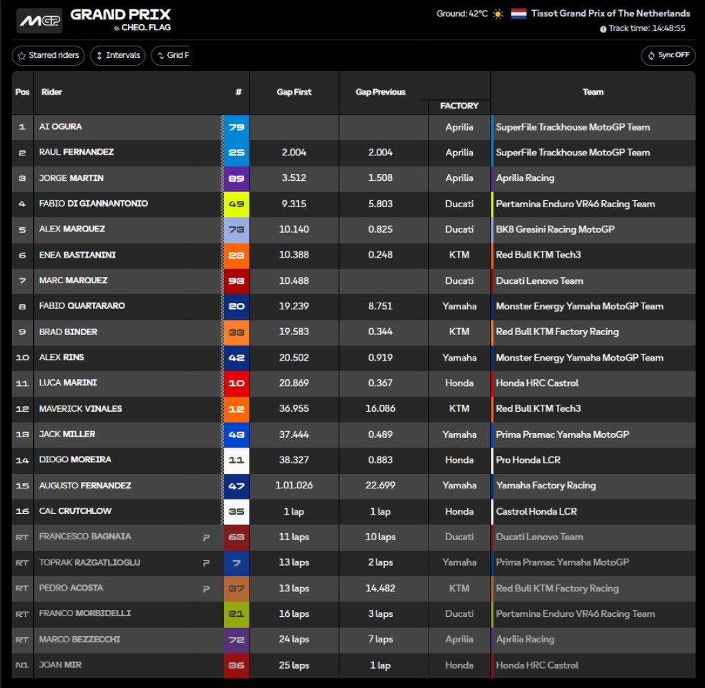 Clasificación carrera MotoGP Assen.