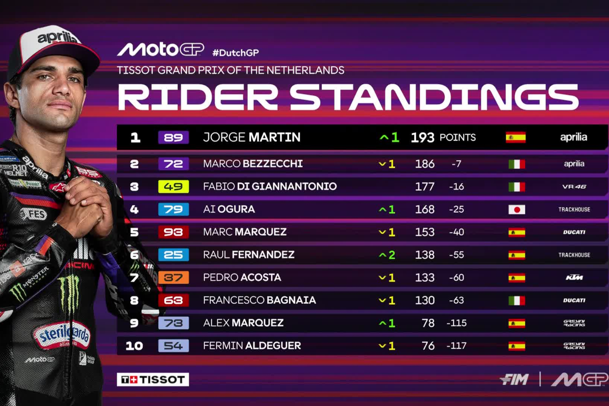 El “Top 10” de MotoGP 2026.