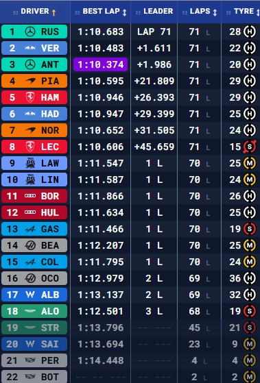 Clasificación final del GP de Austria de 2026.