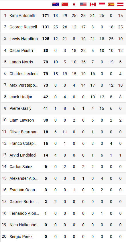 Clasificación mundial de F1