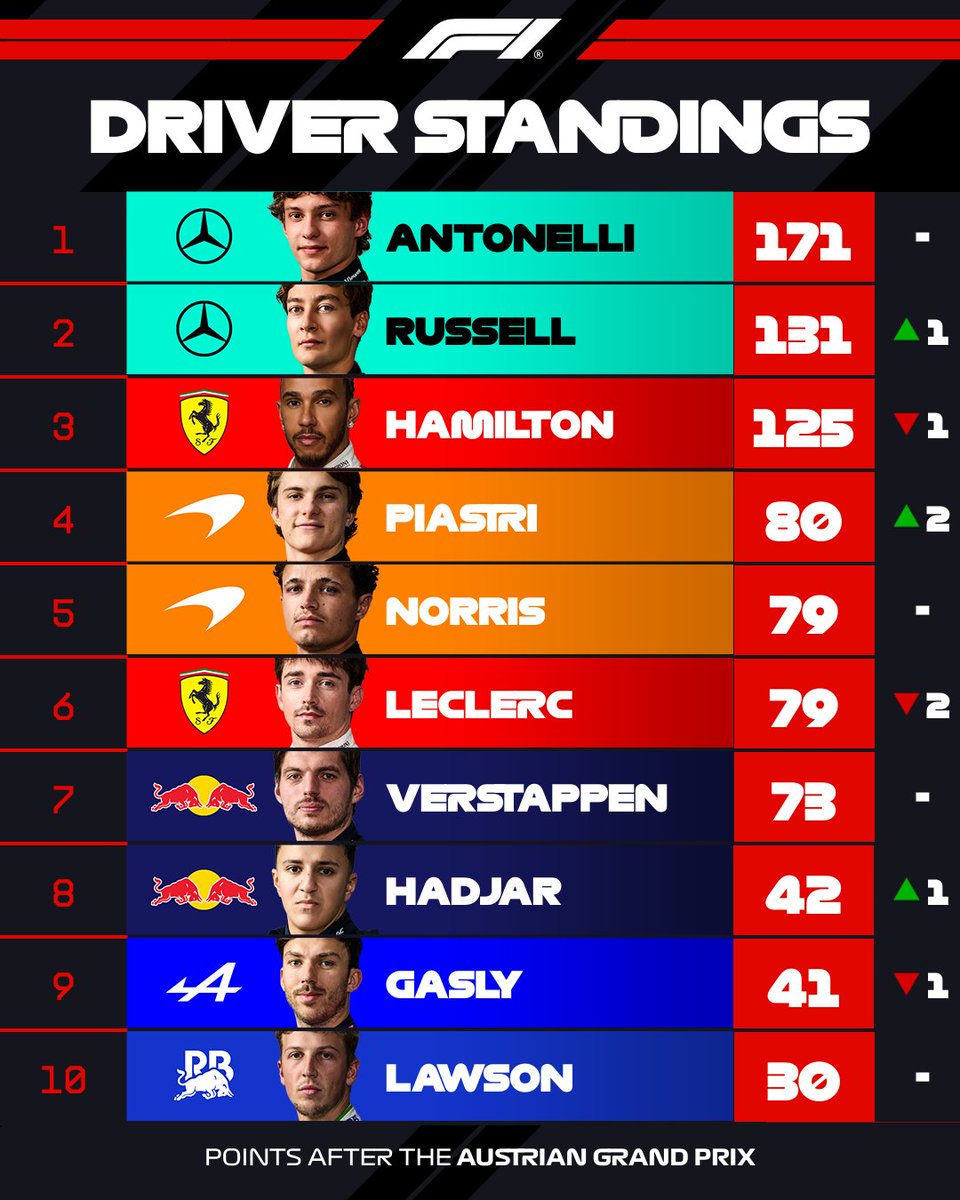Clasificación mundial F1 2026