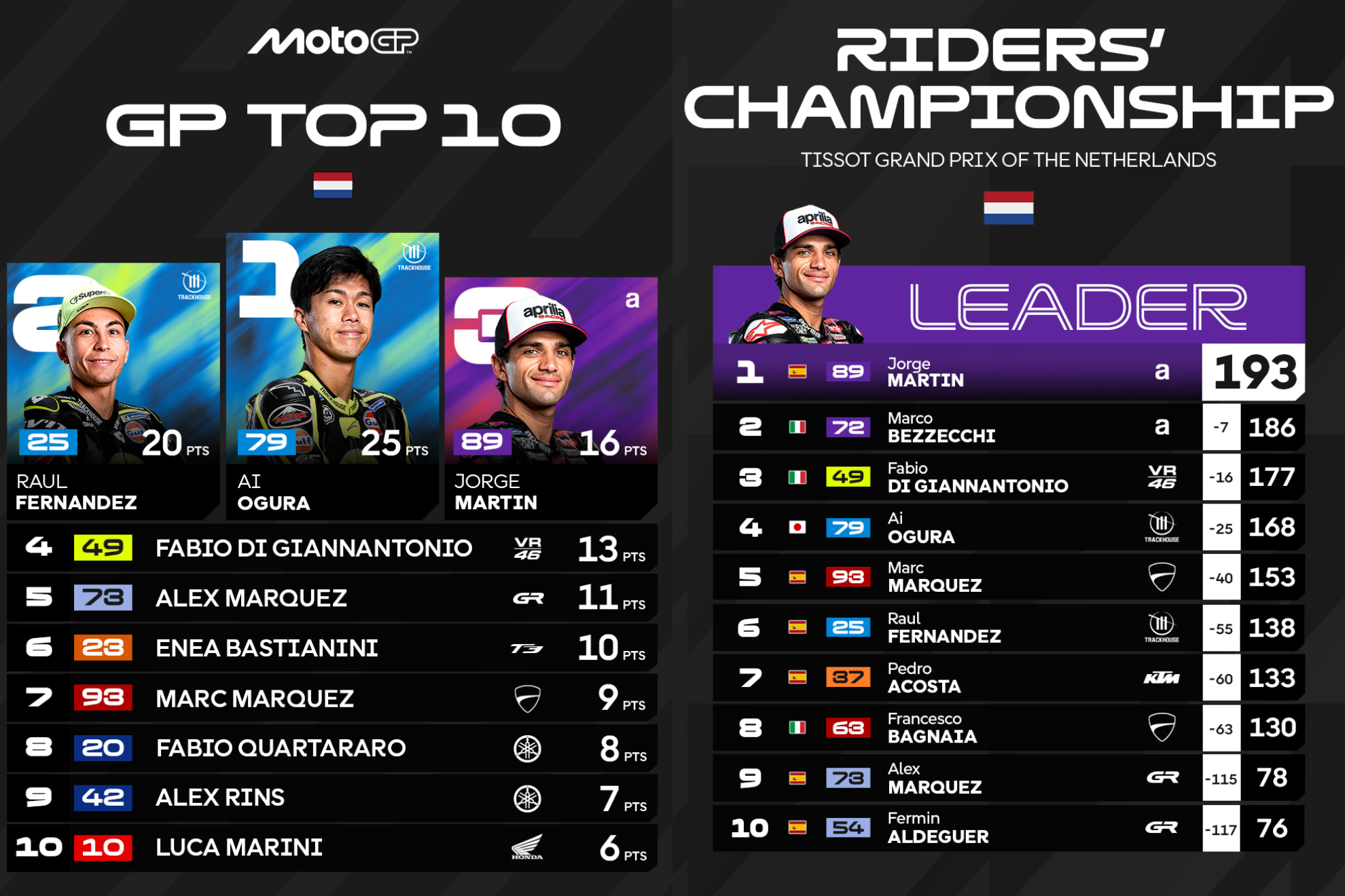 El “Top” 10 combinado del GP de Assen y de MotoGP en la general.