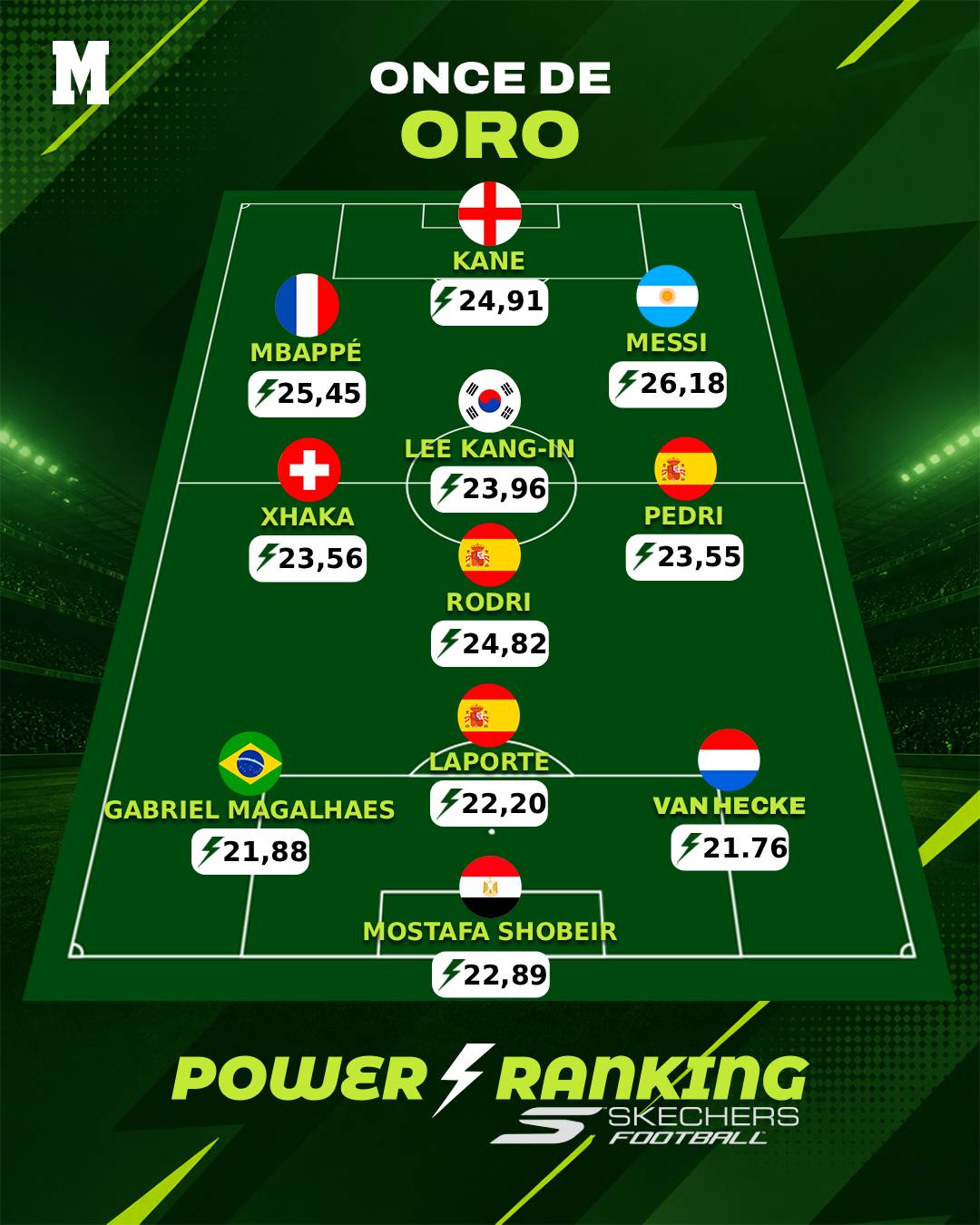 The ideal eleven of the first phase, according to MARCA's Power Ranking.