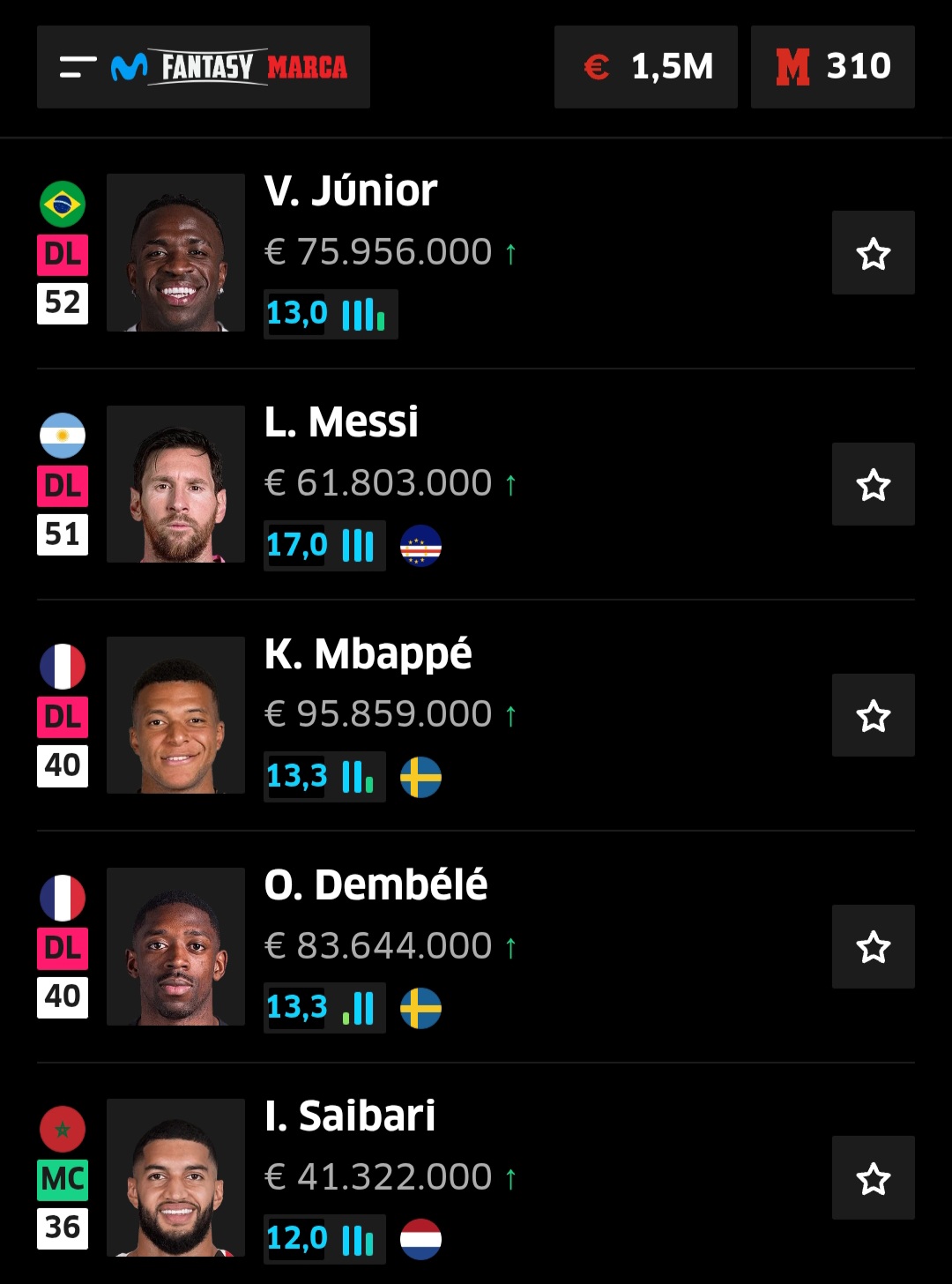 He is the Top 5 in the World by Fantasy points.