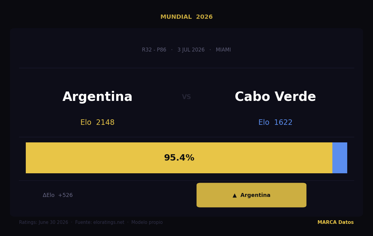 Argentina - Cabo Verde