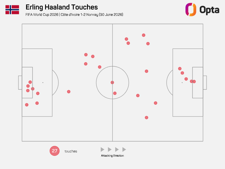 Mapa de toques de Haaland en el partido