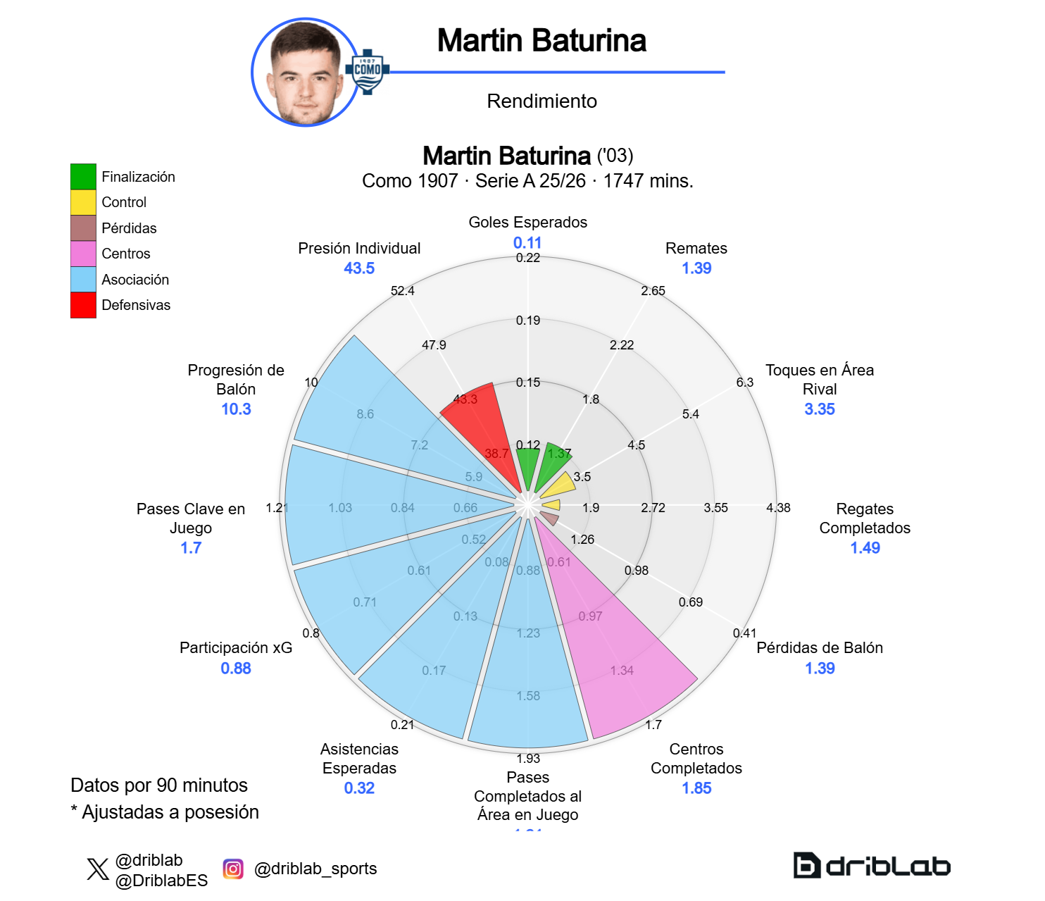 Radar de Martin Baturina (Serie A 25-26)