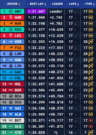 Clasificación final del sprint del GP de Gran Bretaña.