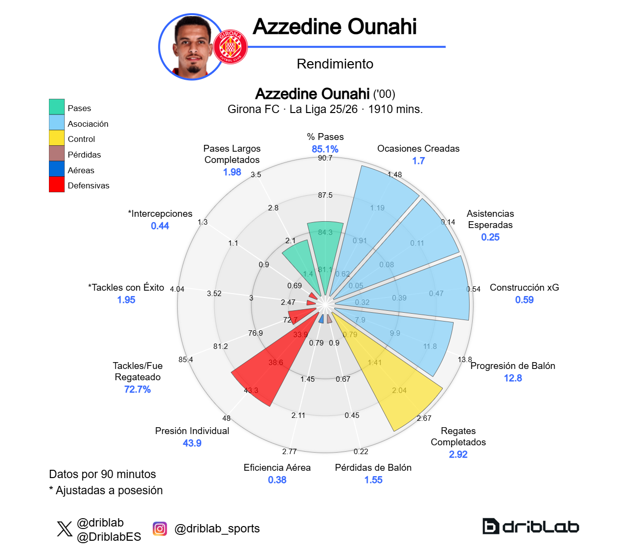 Radar Azzdine Ounahi (LaLiga 25-26)