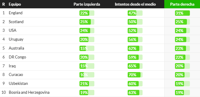 Dirección disparos Mundial 2026
