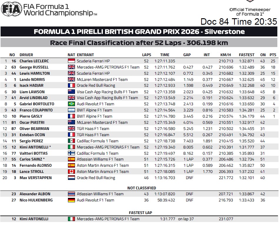 La clasificación final del GP de Gran Bretaña.